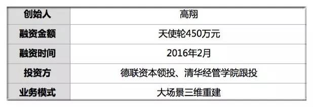 首發(fā)｜融資450萬 他4小時克隆100㎡室內(nèi)場景 用戶網(wǎng)頁內(nèi)漫步看房